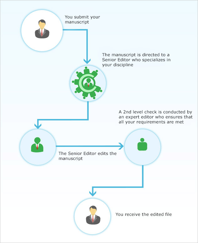 Two-round Editorial Process